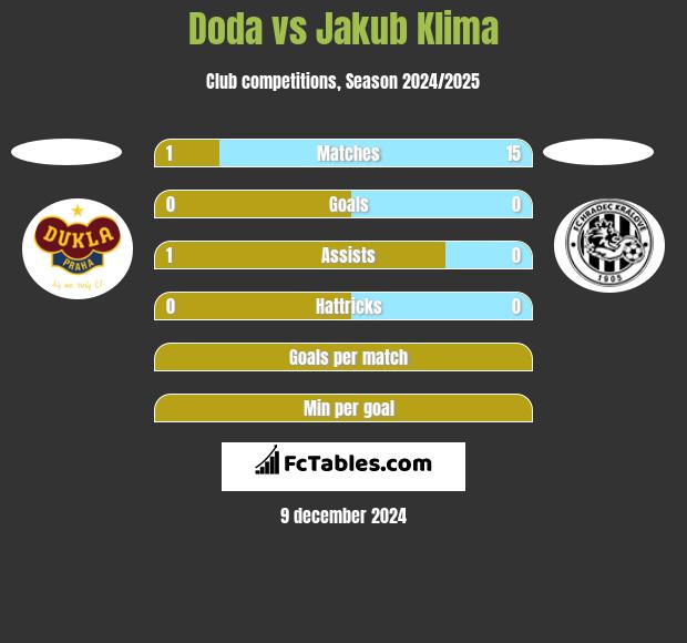 Doda vs Jakub Klima h2h player stats