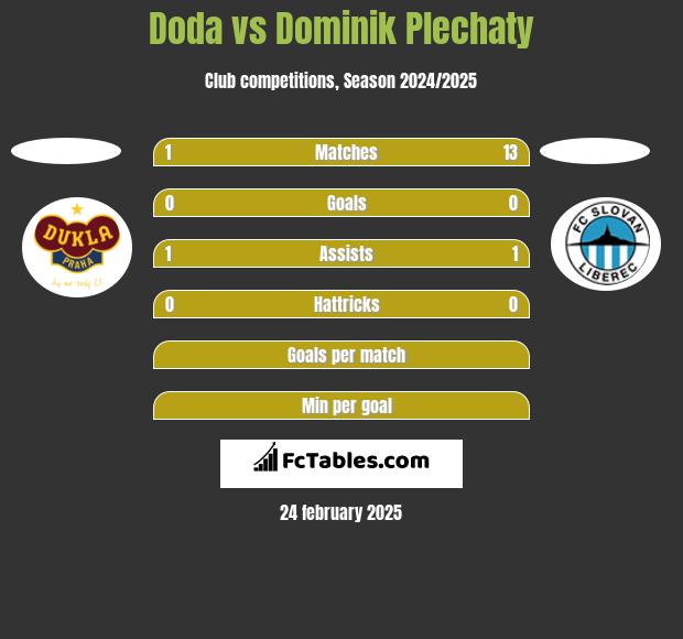 Doda vs Dominik Plechaty h2h player stats