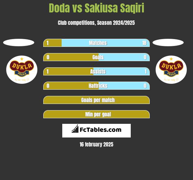 Doda vs Sakiusa Saqiri h2h player stats