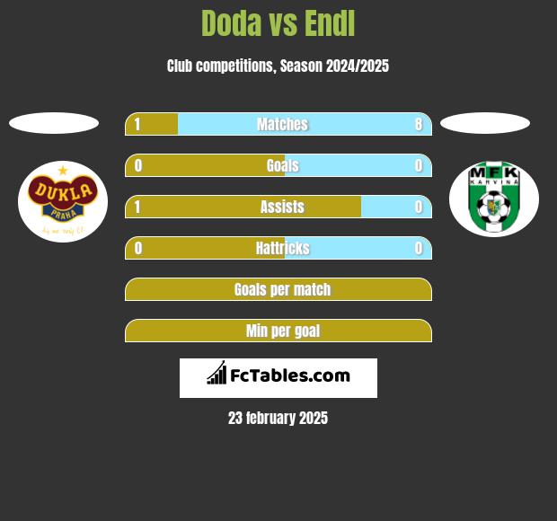 Doda vs Endl h2h player stats