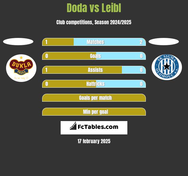 Doda vs Leibl h2h player stats