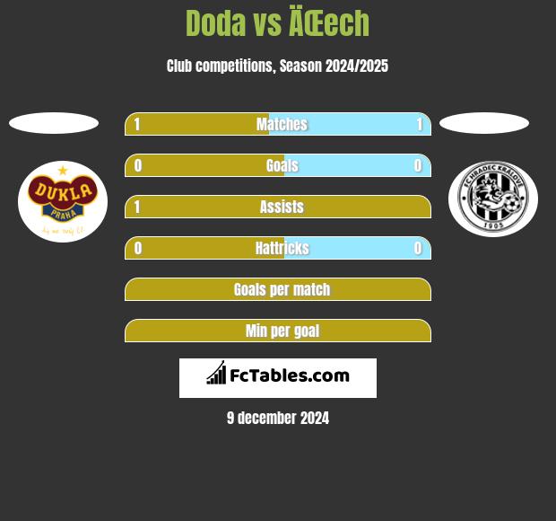 Doda vs ÄŒech h2h player stats