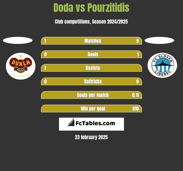 Doda vs Pourzitidis h2h player stats