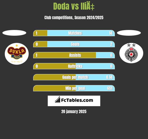 Doda vs IliÄ‡ h2h player stats