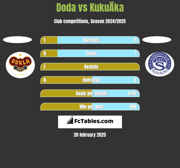 Doda vs KukuÄka h2h player stats