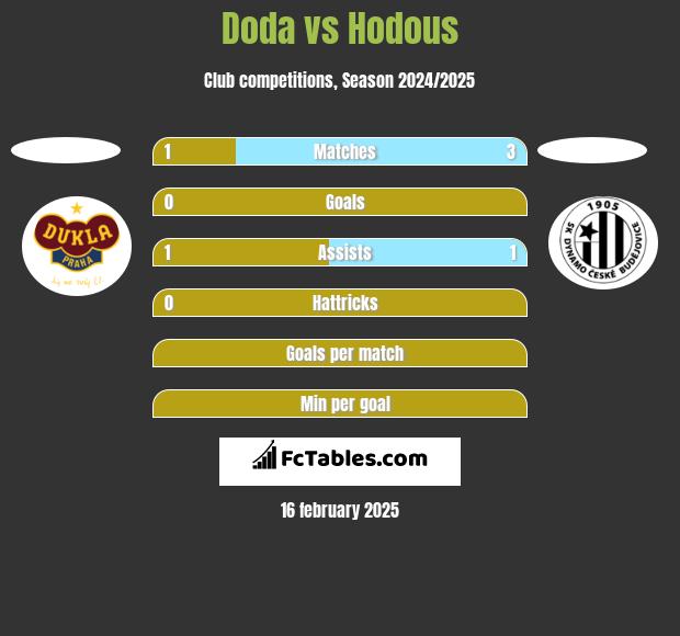 Doda vs Hodous h2h player stats