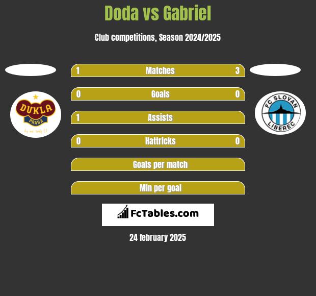 Doda vs Gabriel h2h player stats