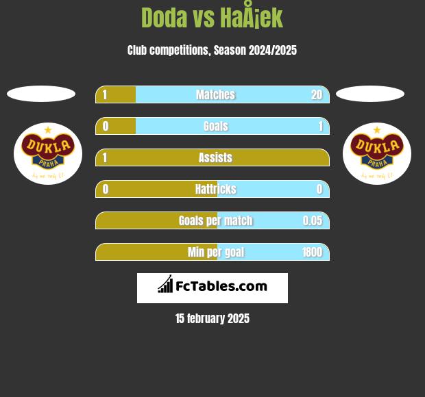 Doda vs HaÅ¡ek h2h player stats