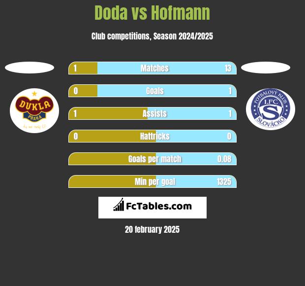 Doda vs Hofmann h2h player stats