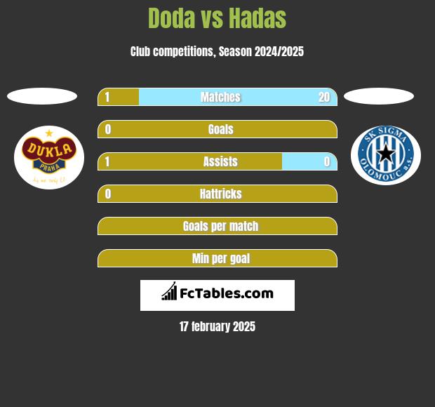 Doda vs Hadas h2h player stats