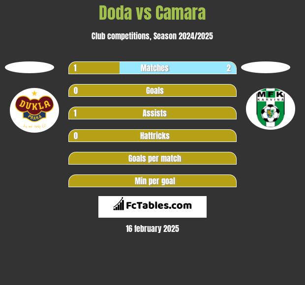 Doda vs Camara h2h player stats