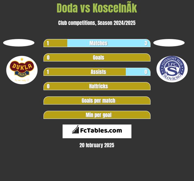 Doda vs KoscelnÃ­k h2h player stats