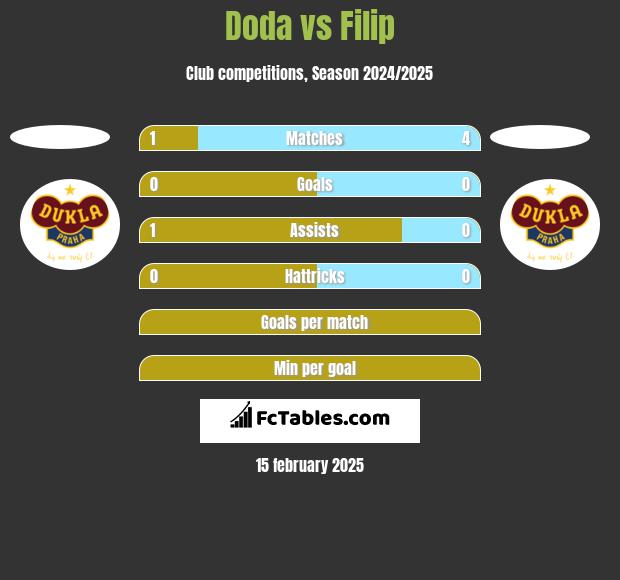 Doda vs Filip h2h player stats