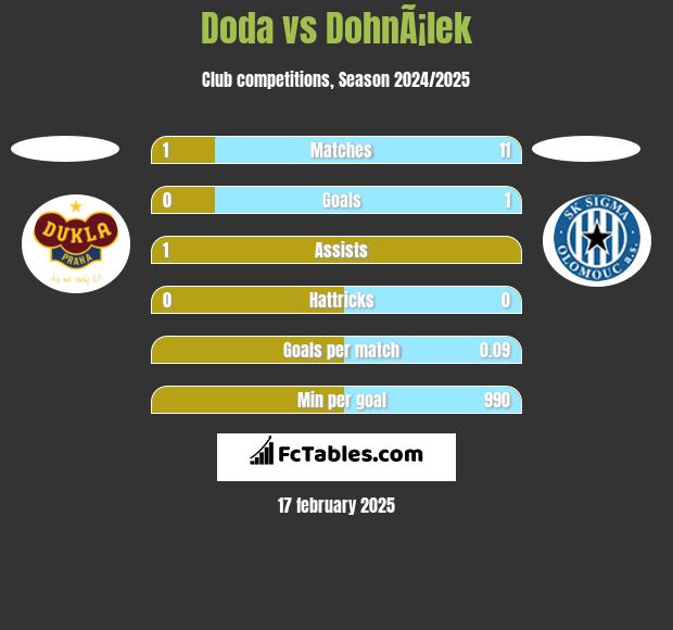 Doda vs DohnÃ¡lek h2h player stats