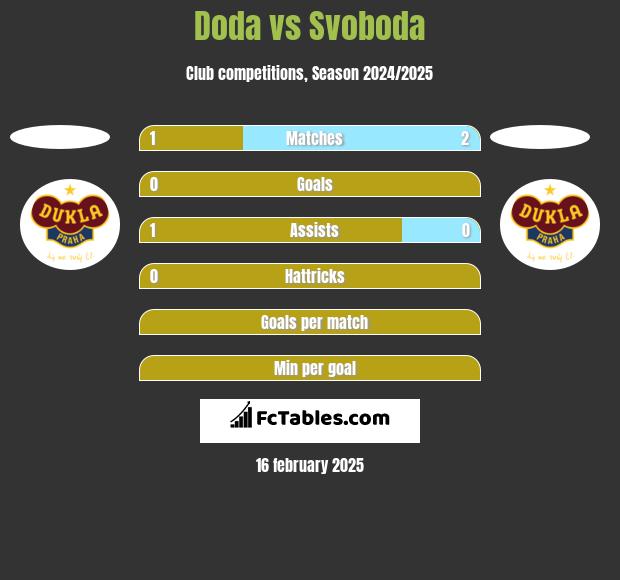 Doda vs Svoboda h2h player stats