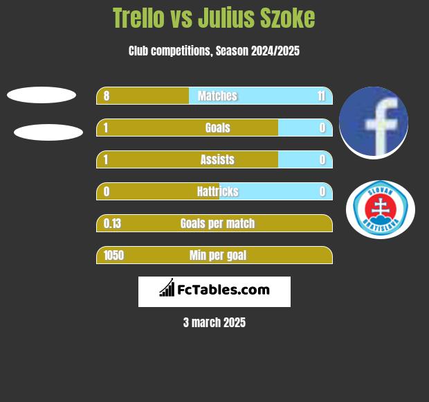 Trello vs Julius Szoke h2h player stats