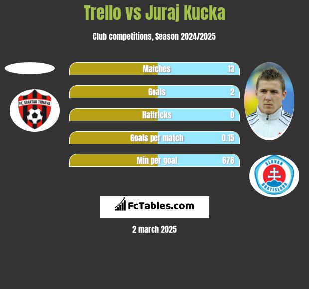 Trello vs Juraj Kucka h2h player stats