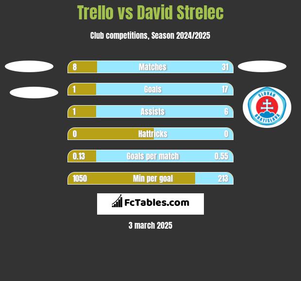 Trello vs David Strelec h2h player stats