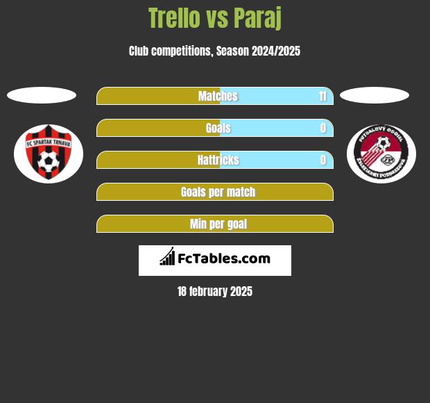 Trello vs Paraj h2h player stats