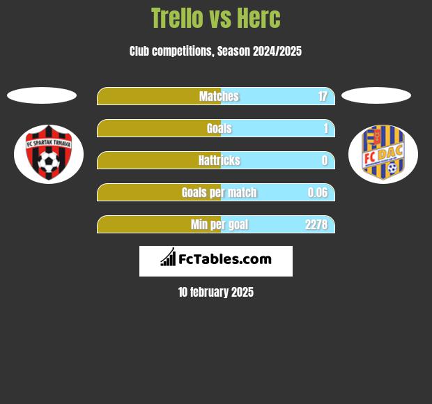 Trello vs Herc h2h player stats