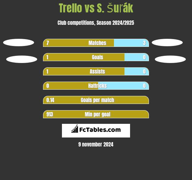 Trello vs S. Šuľák h2h player stats