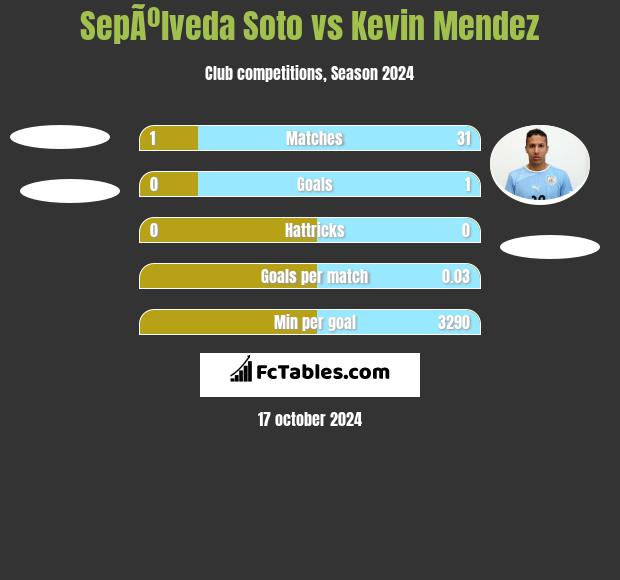 SepÃºlveda Soto vs Kevin Mendez h2h player stats