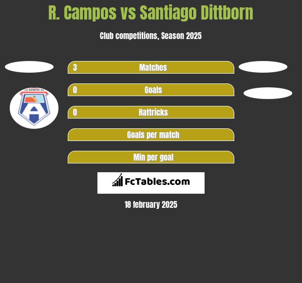 R. Campos vs Santiago Dittborn h2h player stats