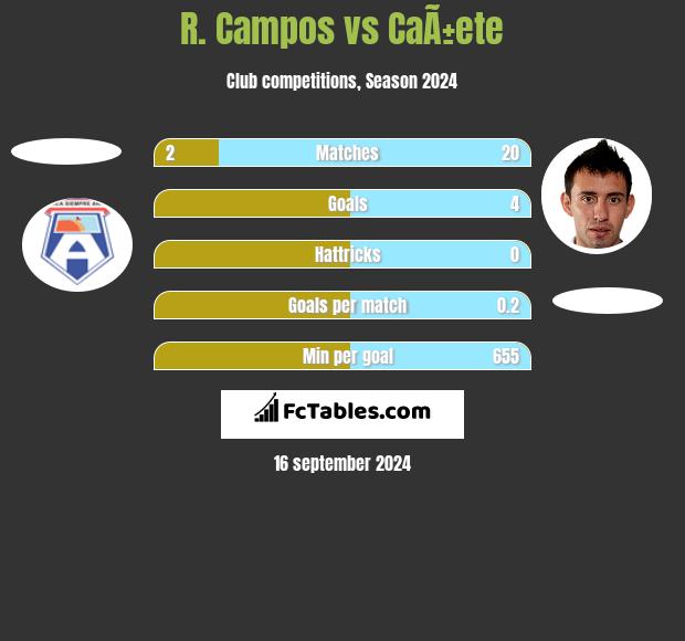 R. Campos vs CaÃ±ete h2h player stats