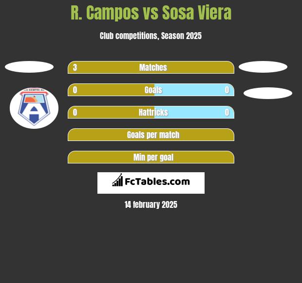 R. Campos vs Sosa Viera h2h player stats