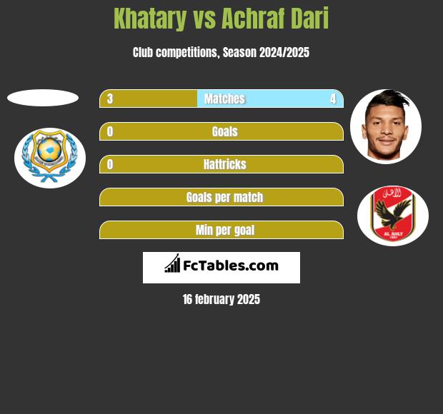 Khatary vs Achraf Dari h2h player stats