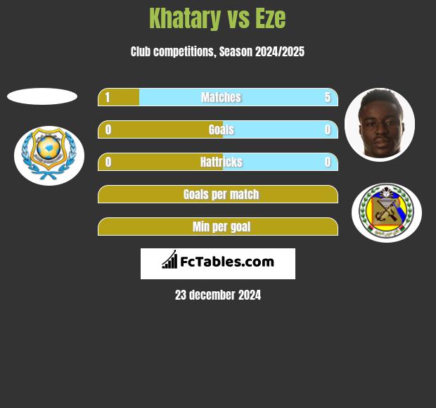 Khatary vs Eze h2h player stats