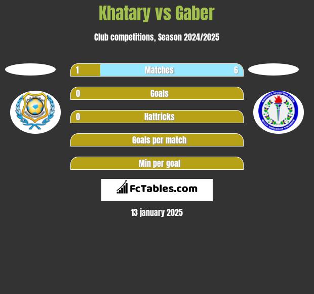 Khatary vs Gaber h2h player stats