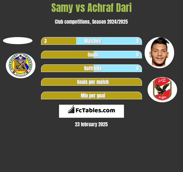 Samy vs Achraf Dari h2h player stats