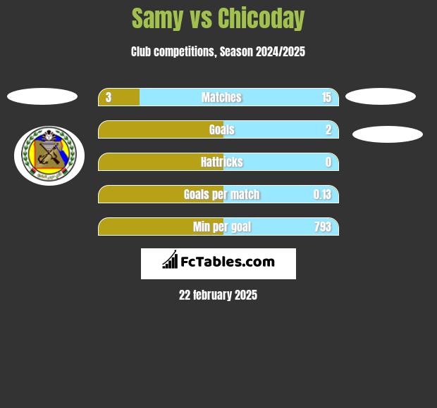 Samy vs Chicoday h2h player stats