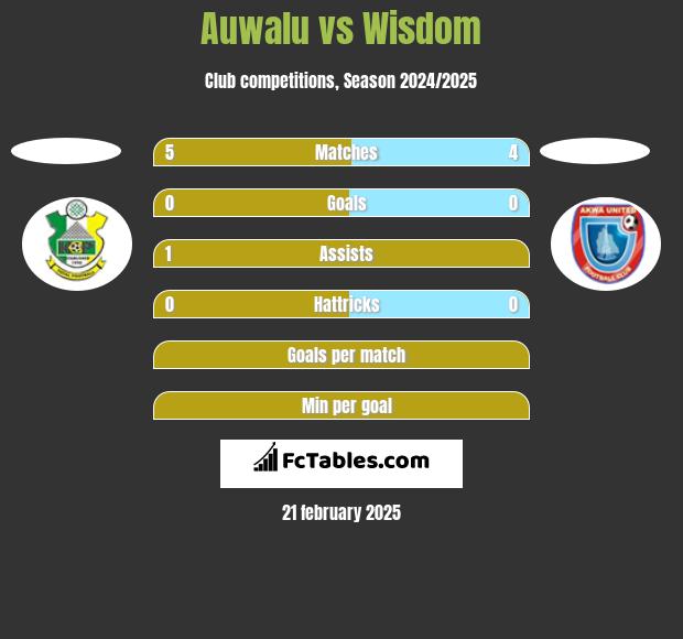 Auwalu vs Wisdom h2h player stats