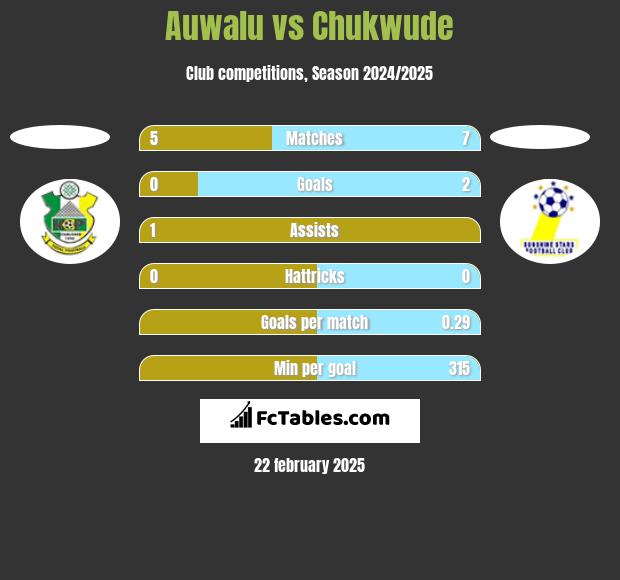 Auwalu vs Chukwude h2h player stats