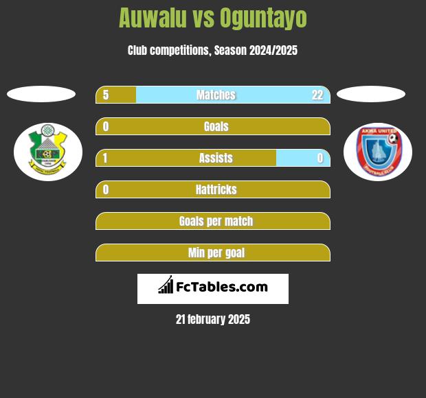 Auwalu vs Oguntayo h2h player stats