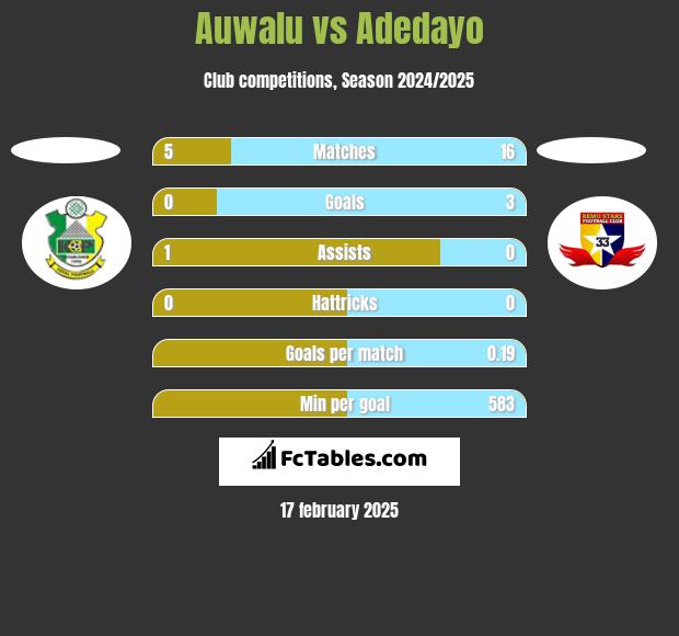 Auwalu vs Adedayo h2h player stats