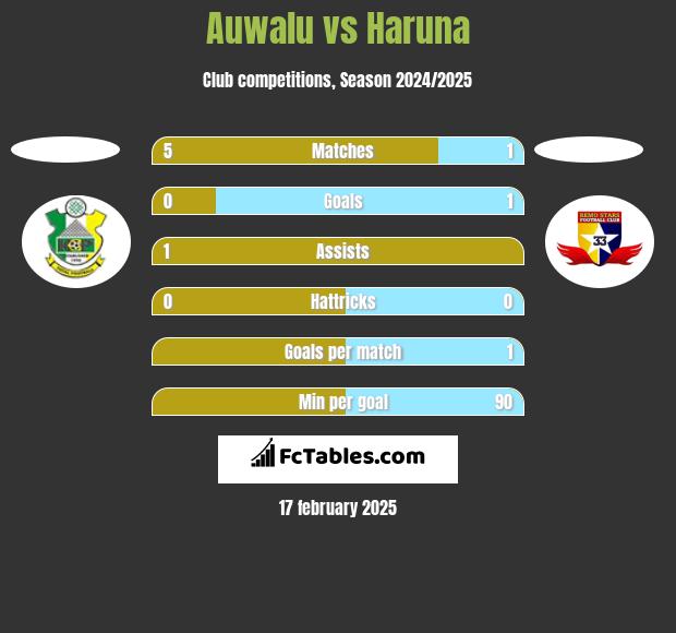 Auwalu vs Haruna h2h player stats