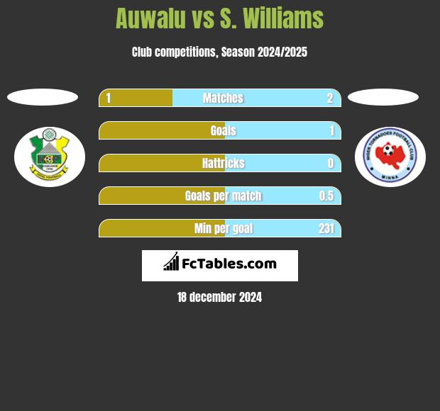 Auwalu vs S. Williams h2h player stats