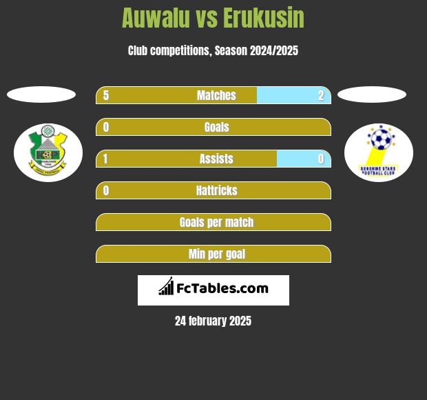 Auwalu vs Erukusin h2h player stats