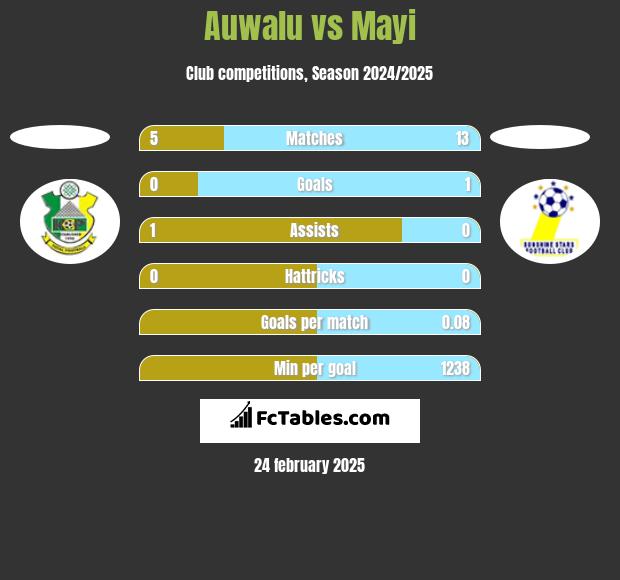 Auwalu vs Mayi h2h player stats