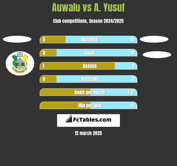 Auwalu vs A. Yusuf h2h player stats