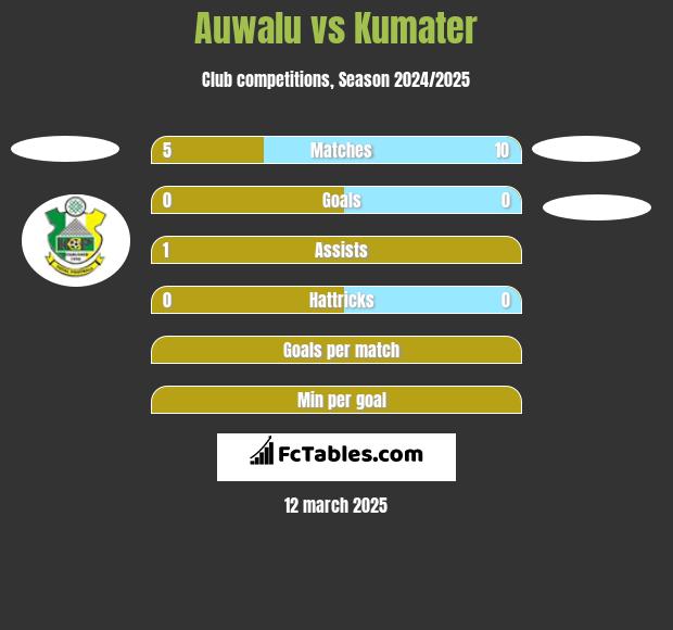 Auwalu vs Kumater h2h player stats