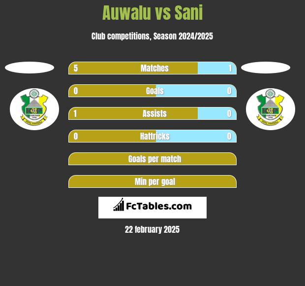 Auwalu vs Sani h2h player stats