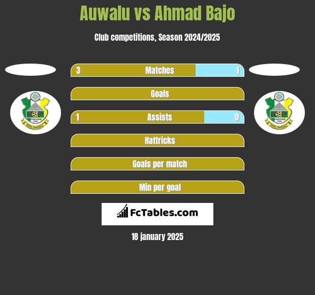 Auwalu vs Ahmad Bajo h2h player stats