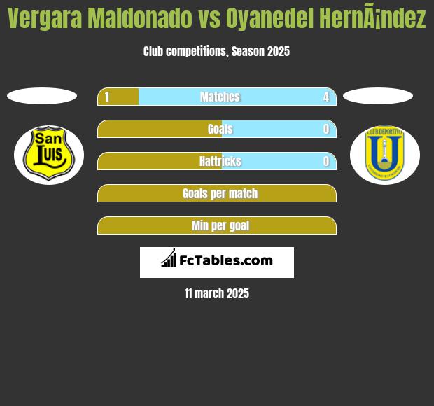 Vergara Maldonado vs Oyanedel HernÃ¡ndez h2h player stats