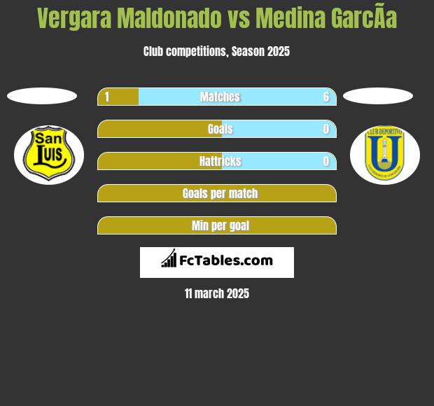 Vergara Maldonado vs Medina GarcÃ­a h2h player stats