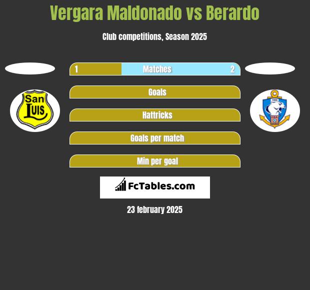 Vergara Maldonado vs Berardo h2h player stats