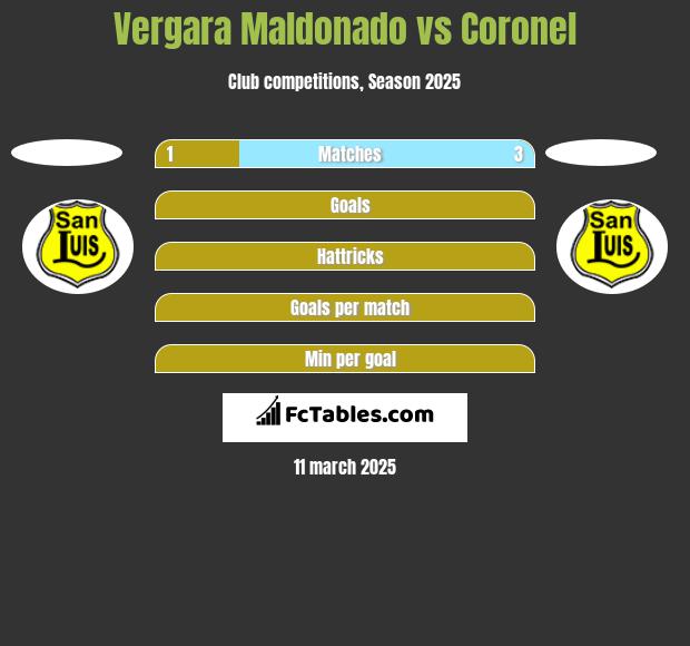 Vergara Maldonado vs Coronel h2h player stats